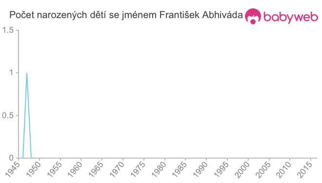 Počet dětí narozených se jménem František Abhiváda