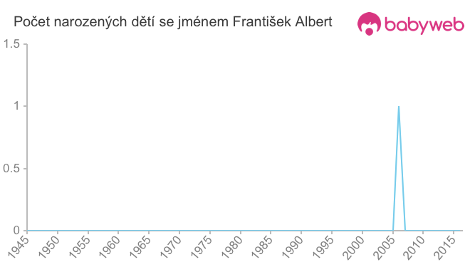 Počet dětí narozených se jménem František Albert