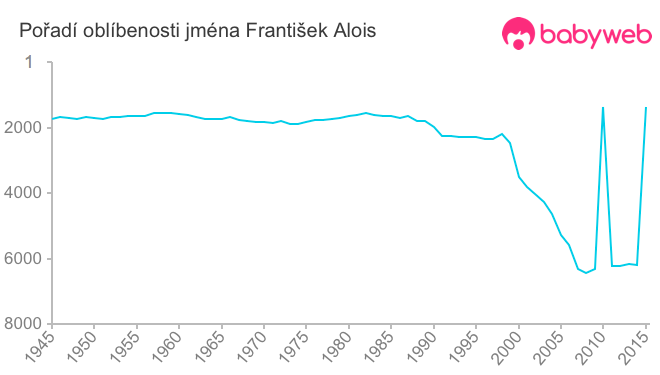 Pořadí oblíbenosti jména František Alois