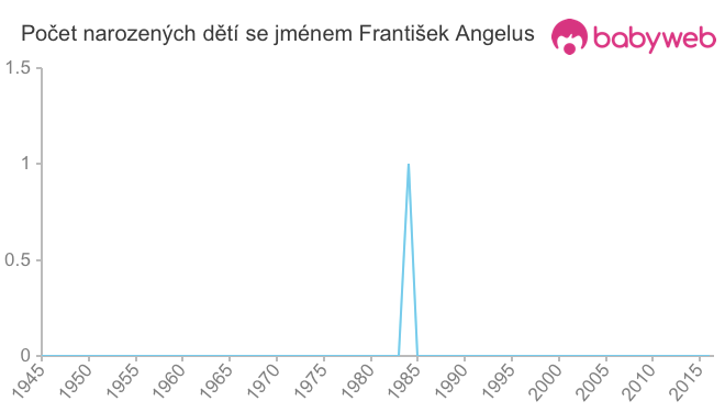 Počet dětí narozených se jménem František Angelus