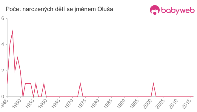 Počet dětí narozených se jménem Oluša