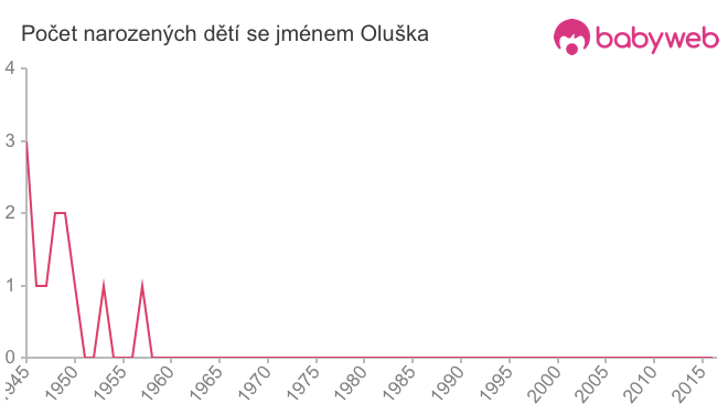 Počet dětí narozených se jménem Oluška