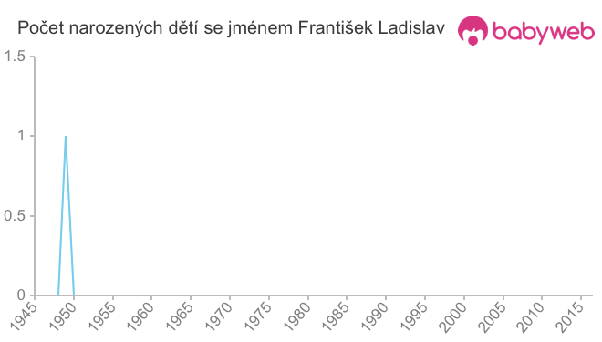 Počet dětí narozených se jménem František Ladislav