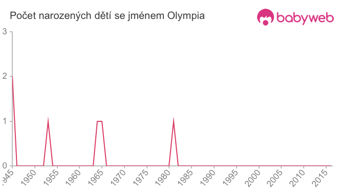 Počet dětí narozených se jménem Olympia