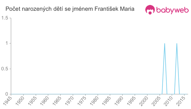 Počet dětí narozených se jménem František Maria