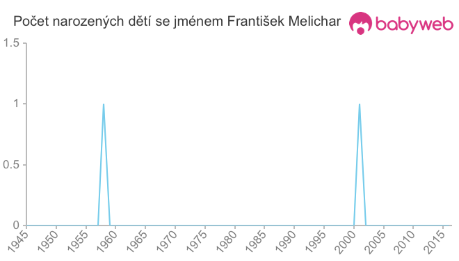 Počet dětí narozených se jménem František Melichar