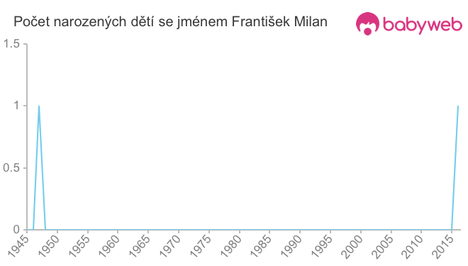 Počet dětí narozených se jménem František Milan