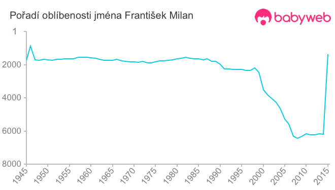 Pořadí oblíbenosti jména František Milan