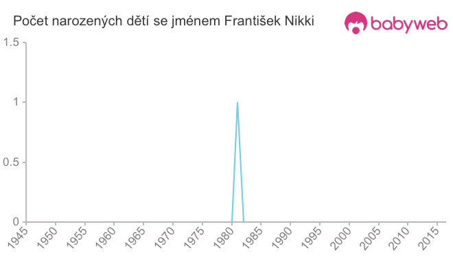 Počet dětí narozených se jménem František Nikki