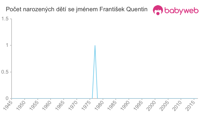 Počet dětí narozených se jménem František Quentin