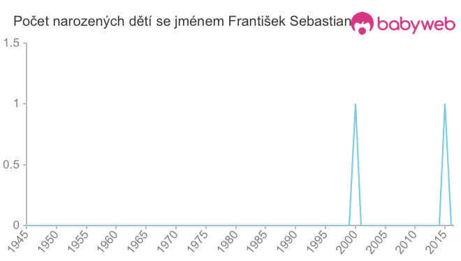 Počet dětí narozených se jménem František Sebastian