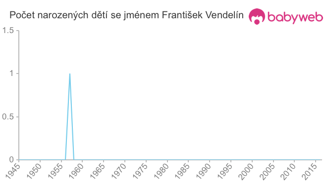 Počet dětí narozených se jménem František Vendelín
