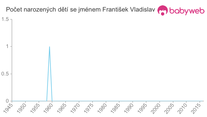 Počet dětí narozených se jménem František Vladislav