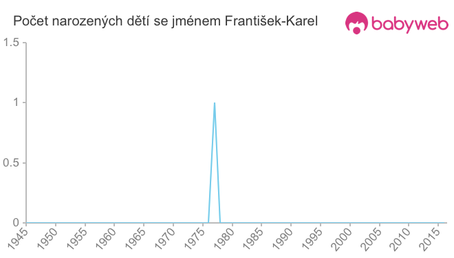 Počet dětí narozených se jménem František-Karel