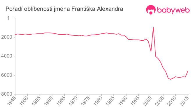 Pořadí oblíbenosti jména Františka Alexandra