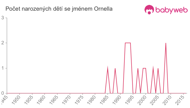 Počet dětí narozených se jménem Ornella