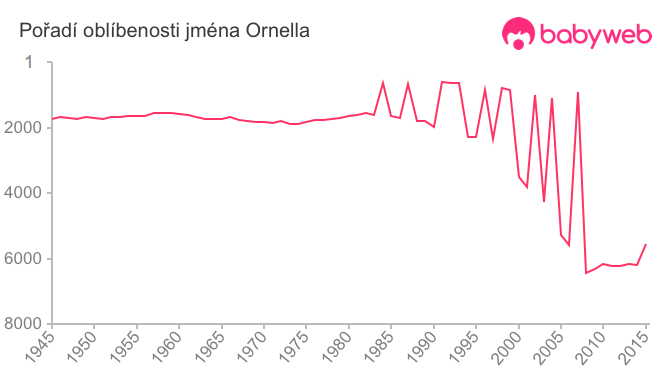 Pořadí oblíbenosti jména Ornella