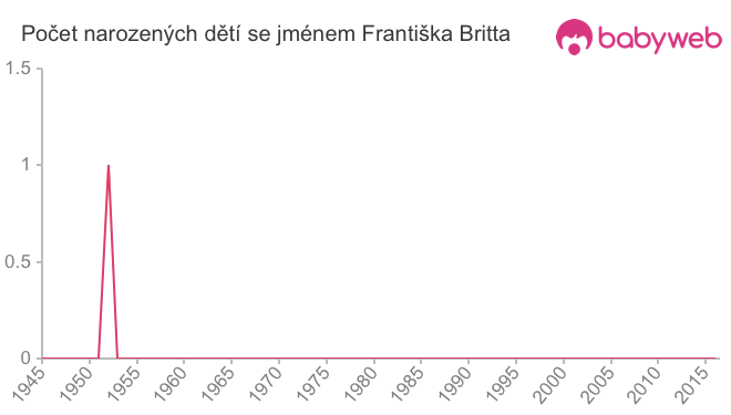 Počet dětí narozených se jménem Františka Britta