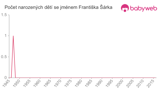 Počet dětí narozených se jménem Františka Šárka