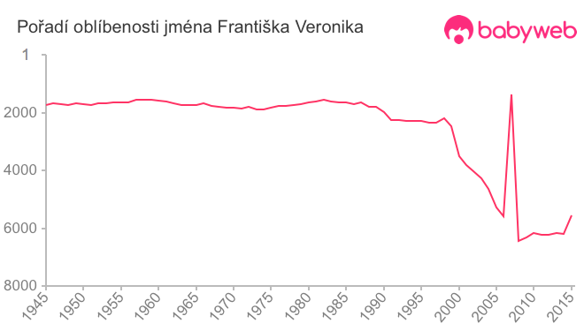 Pořadí oblíbenosti jména Františka Veronika