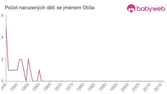 Počet dětí narozených se jménem Otília