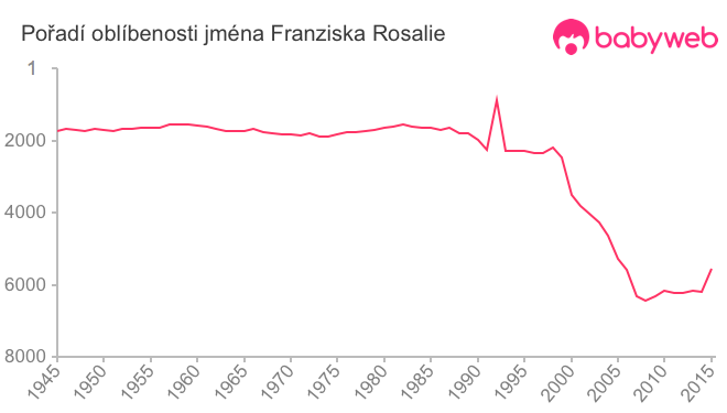 Pořadí oblíbenosti jména Franziska Rosalie