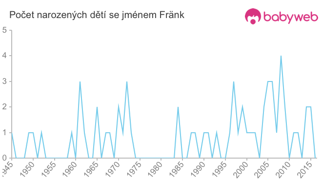 Počet dětí narozených se jménem Fränk
