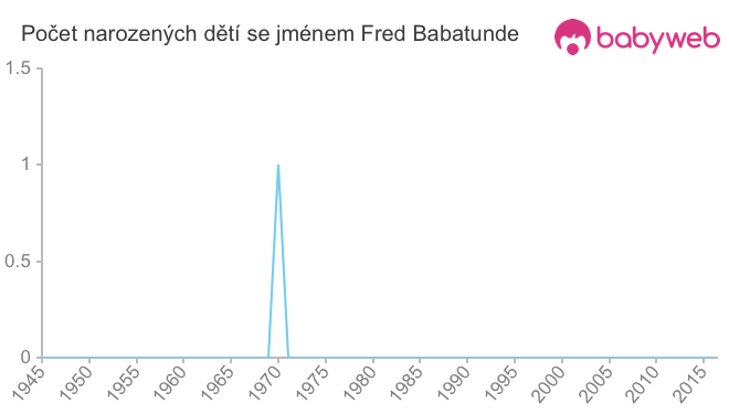 Počet dětí narozených se jménem Fred Babatunde