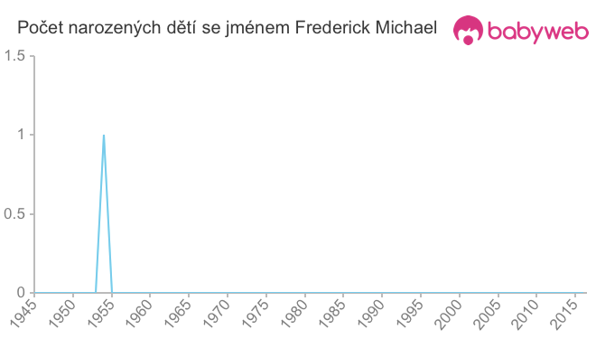 Počet dětí narozených se jménem Frederick Michael