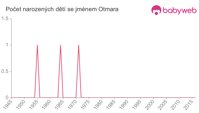 Počet dětí narozených se jménem Otmara