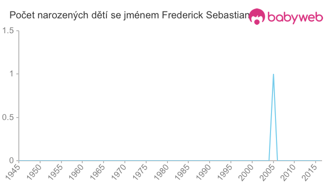 Počet dětí narozených se jménem Frederick Sebastian