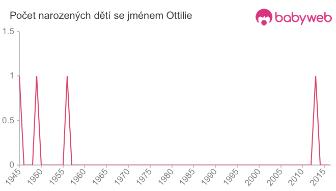 Počet dětí narozených se jménem Ottilie