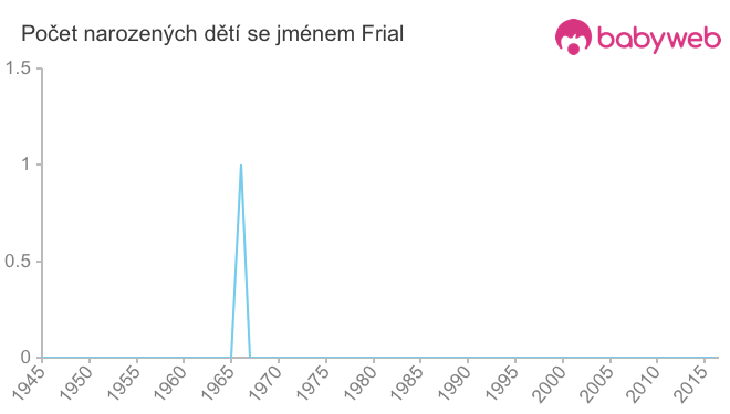 Počet dětí narozených se jménem Frial