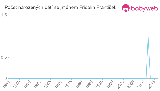 Počet dětí narozených se jménem Fridolin František