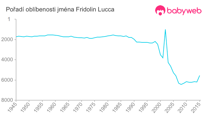 Pořadí oblíbenosti jména Fridolin Lucca