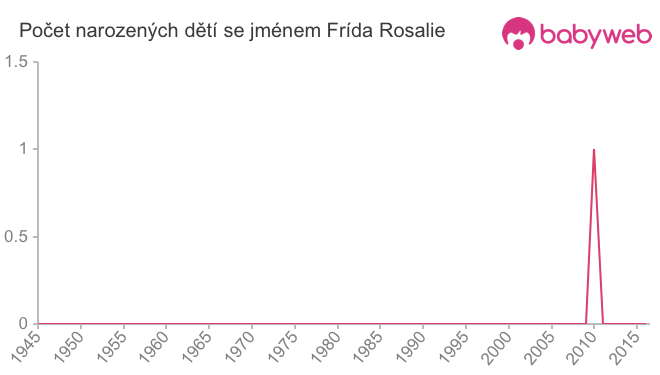 Počet dětí narozených se jménem Frída Rosalie