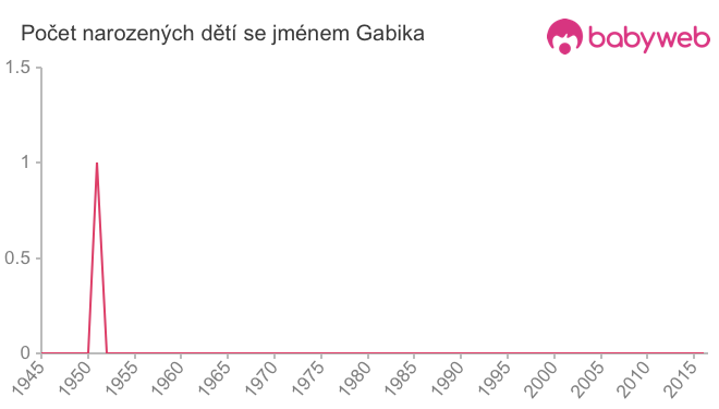 Počet dětí narozených se jménem Gabika