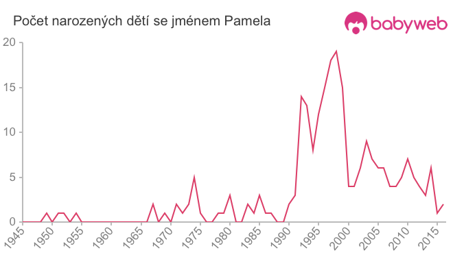 Počet dětí narozených se jménem Pamela