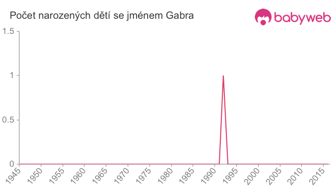Počet dětí narozených se jménem Gabra