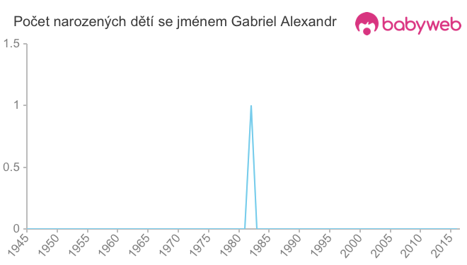 Počet dětí narozených se jménem Gabriel Alexandr