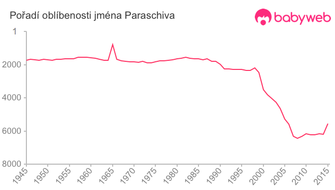 Pořadí oblíbenosti jména Paraschiva