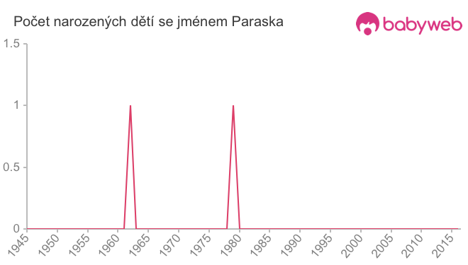 Počet dětí narozených se jménem Paraska