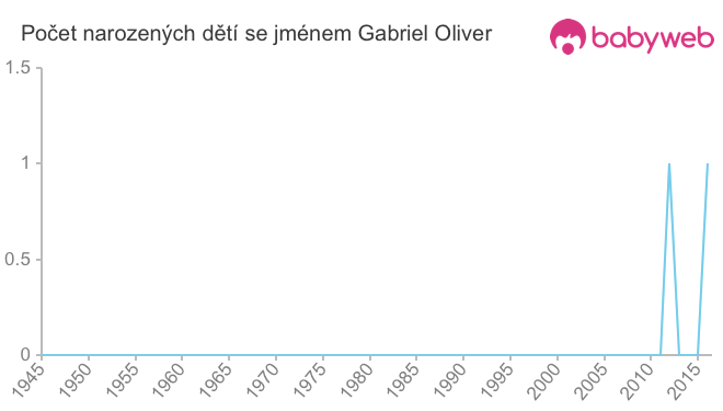 Počet dětí narozených se jménem Gabriel Oliver