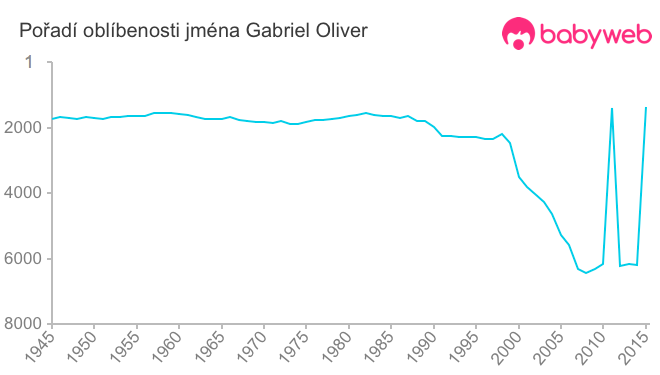 Pořadí oblíbenosti jména Gabriel Oliver