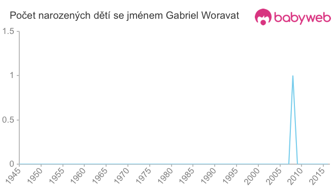 Počet dětí narozených se jménem Gabriel Woravat
