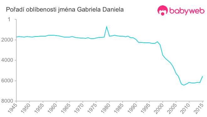 Pořadí oblíbenosti jména Gabriela Daniela