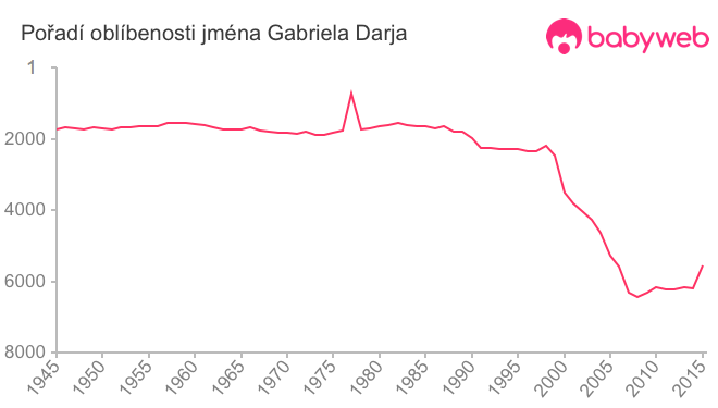 Pořadí oblíbenosti jména Gabriela Darja