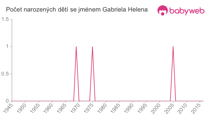 Počet dětí narozených se jménem Gabriela Helena