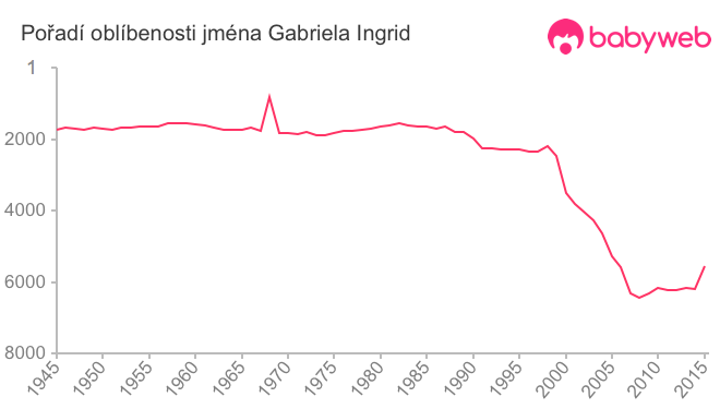 Pořadí oblíbenosti jména Gabriela Ingrid