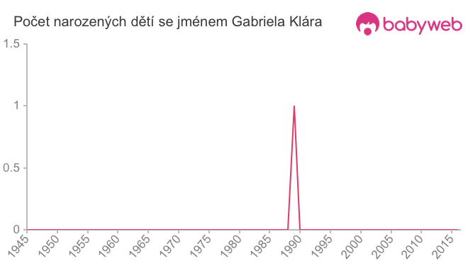 Počet dětí narozených se jménem Gabriela Klára